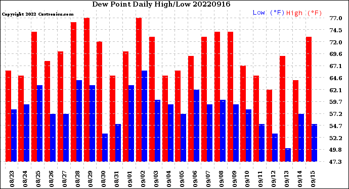 Milwaukee Weather Dew Point<br>Daily High/Low