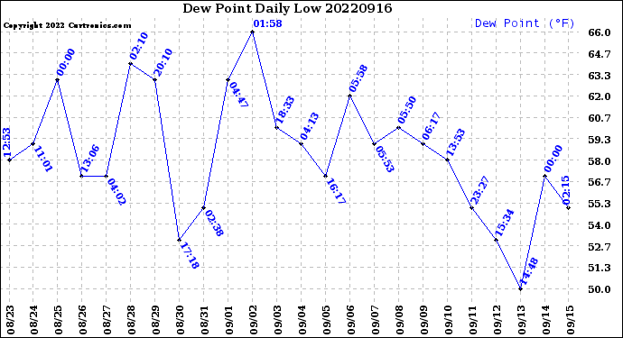 Milwaukee Weather Dew Point<br>Daily Low
