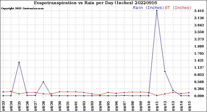 Milwaukee Weather Evapotranspiration<br>vs Rain per Day<br>(Inches)