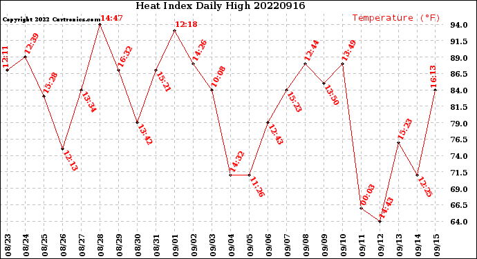 Milwaukee Weather Heat Index<br>Daily High