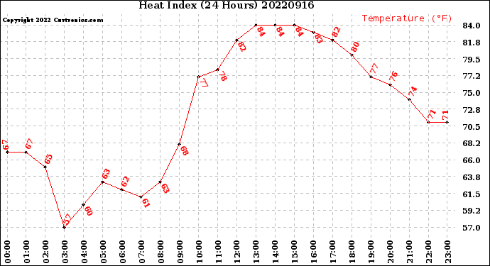Milwaukee Weather Heat Index<br>(24 Hours)