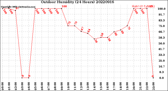 Milwaukee Weather Outdoor Humidity<br>(24 Hours)