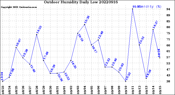 Milwaukee Weather Outdoor Humidity<br>Daily Low