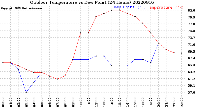 Milwaukee Weather Outdoor Temperature<br>vs Dew Point<br>(24 Hours)