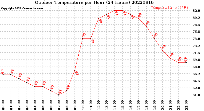 Milwaukee Weather Outdoor Temperature<br>per Hour<br>(24 Hours)