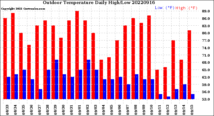 Milwaukee Weather Outdoor Temperature<br>Daily High/Low