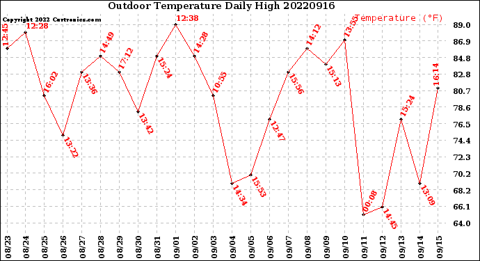 Milwaukee Weather Outdoor Temperature<br>Daily High
