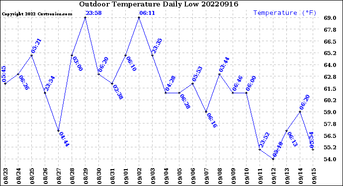Milwaukee Weather Outdoor Temperature<br>Daily Low
