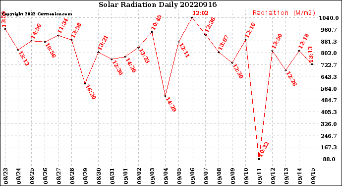 Milwaukee Weather Solar Radiation<br>Daily