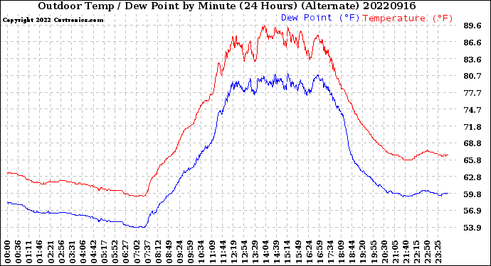 Milwaukee Weather Outdoor Temp / Dew Point<br>by Minute<br>(24 Hours) (Alternate)
