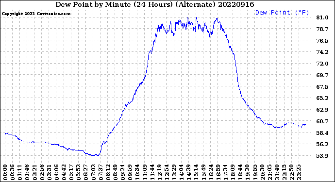 Milwaukee Weather Dew Point<br>by Minute<br>(24 Hours) (Alternate)