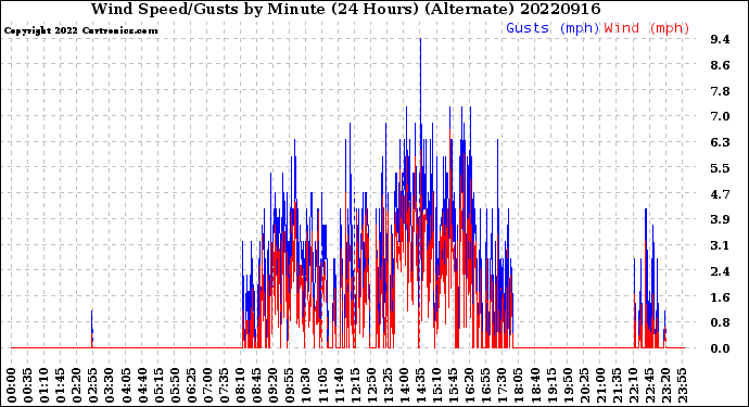 Milwaukee Weather Wind Speed/Gusts<br>by Minute<br>(24 Hours) (Alternate)