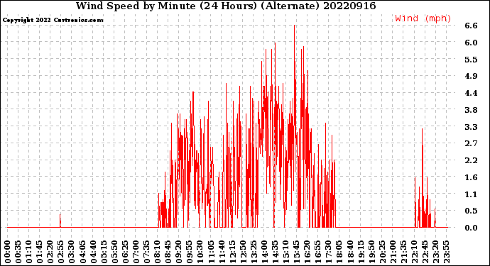 Milwaukee Weather Wind Speed<br>by Minute<br>(24 Hours) (Alternate)