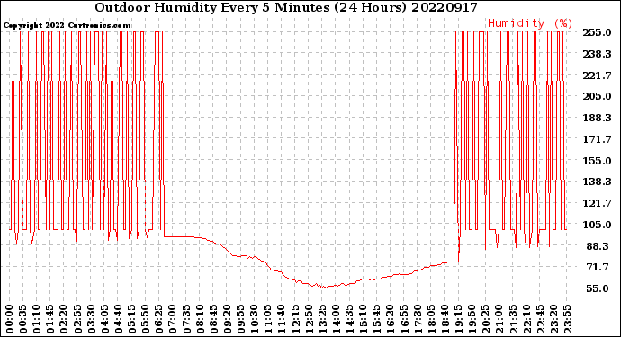 Milwaukee Weather Outdoor Humidity<br>Every 5 Minutes<br>(24 Hours)