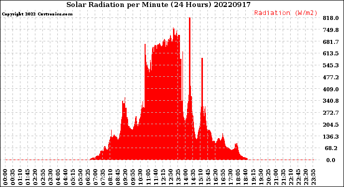 Milwaukee Weather Solar Radiation<br>per Minute<br>(24 Hours)