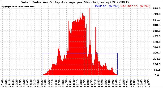 Milwaukee Weather Solar Radiation<br>& Day Average<br>per Minute<br>(Today)
