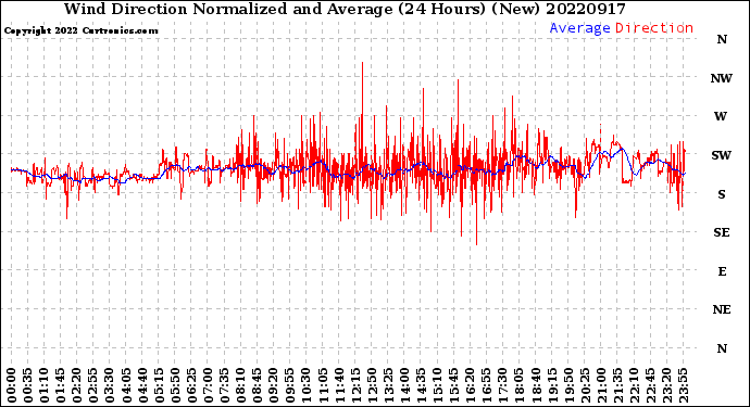 Milwaukee Weather Wind Direction<br>Normalized and Average<br>(24 Hours) (New)