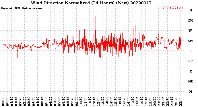 Milwaukee Weather Wind Direction<br>Normalized<br>(24 Hours) (New)