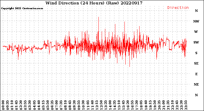 Milwaukee Weather Wind Direction<br>(24 Hours) (Raw)