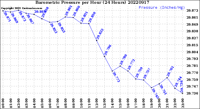Milwaukee Weather Barometric Pressure<br>per Hour<br>(24 Hours)