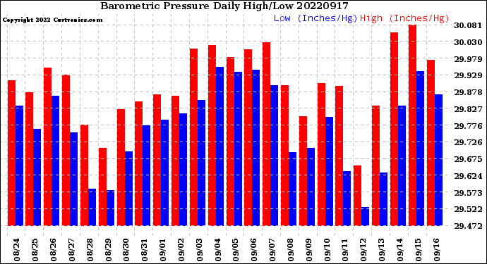 Milwaukee Weather Barometric Pressure<br>Daily High/Low