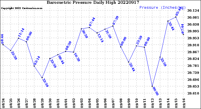 Milwaukee Weather Barometric Pressure<br>Daily High