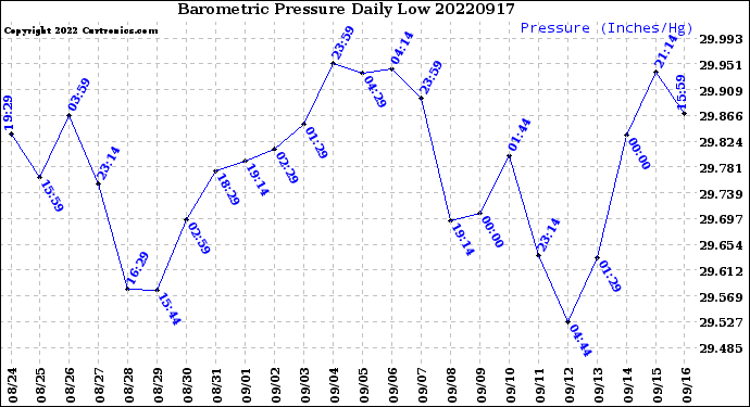 Milwaukee Weather Barometric Pressure<br>Daily Low