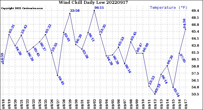 Milwaukee Weather Wind Chill<br>Daily Low
