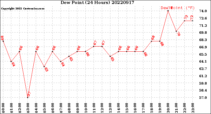 Milwaukee Weather Dew Point<br>(24 Hours)