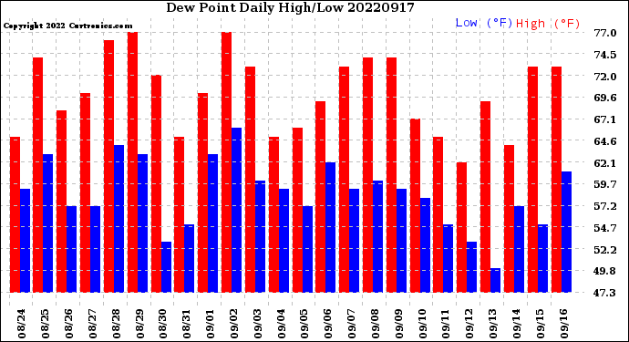 Milwaukee Weather Dew Point<br>Daily High/Low