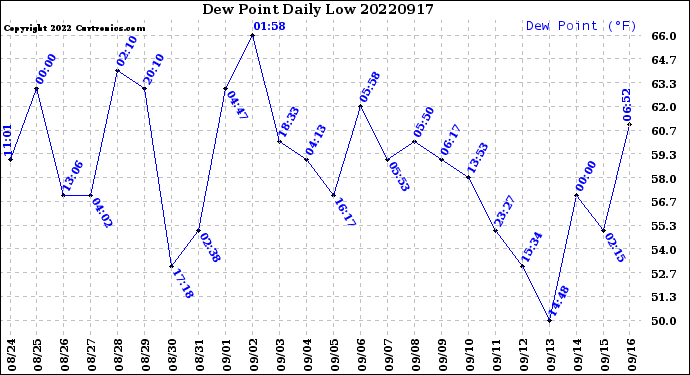 Milwaukee Weather Dew Point<br>Daily Low