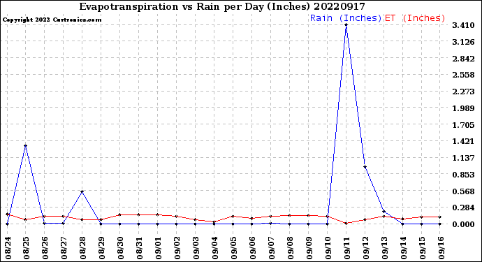 Milwaukee Weather Evapotranspiration<br>vs Rain per Day<br>(Inches)