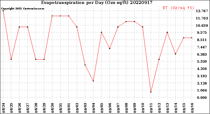 Milwaukee Weather Evapotranspiration<br>per Day (Ozs sq/ft)