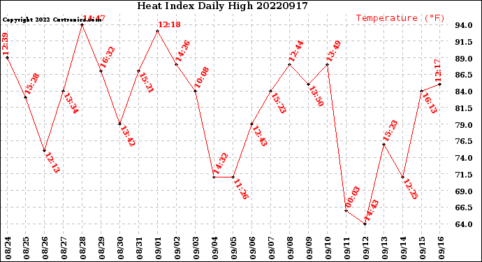 Milwaukee Weather Heat Index<br>Daily High