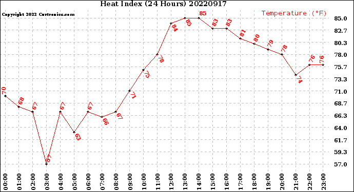 Milwaukee Weather Heat Index<br>(24 Hours)