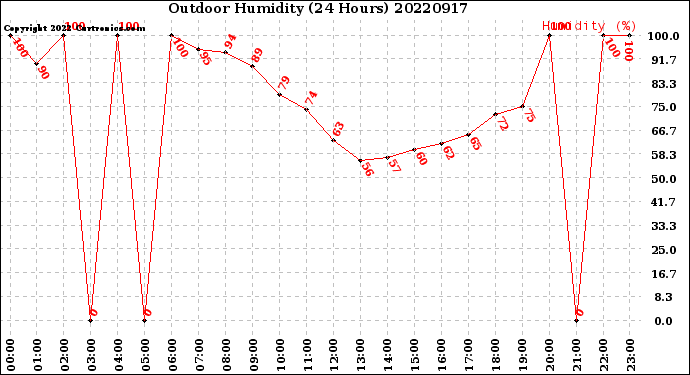 Milwaukee Weather Outdoor Humidity<br>(24 Hours)