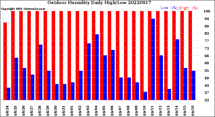 Milwaukee Weather Outdoor Humidity<br>Daily High/Low