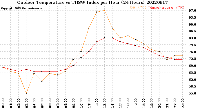 Milwaukee Weather Outdoor Temperature<br>vs THSW Index<br>per Hour<br>(24 Hours)