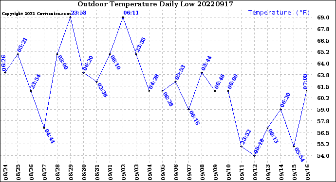 Milwaukee Weather Outdoor Temperature<br>Daily Low