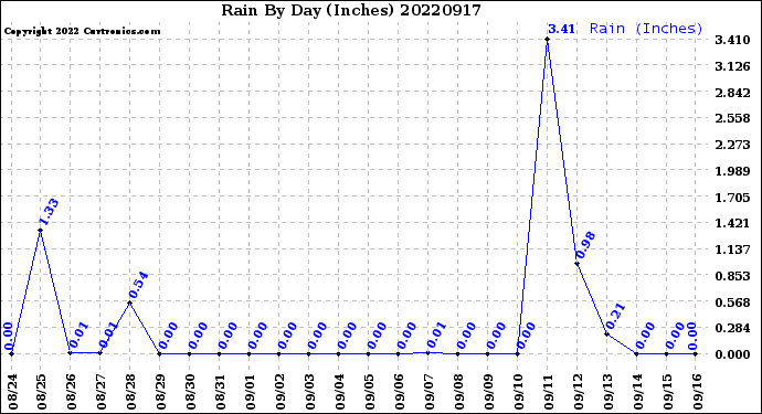 Milwaukee Weather Rain<br>By Day<br>(Inches)