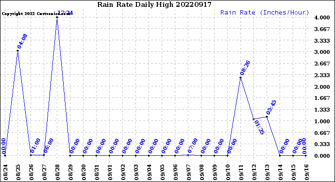 Milwaukee Weather Rain Rate<br>Daily High