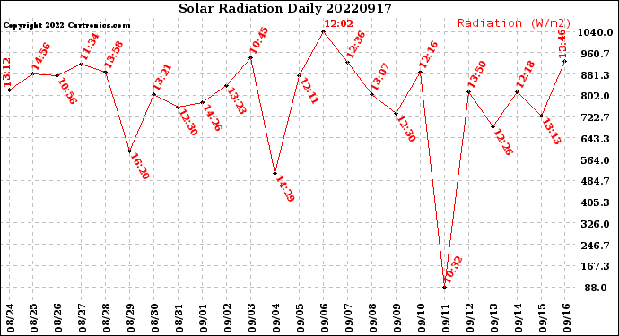 Milwaukee Weather Solar Radiation<br>Daily