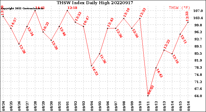 Milwaukee Weather THSW Index<br>Daily High