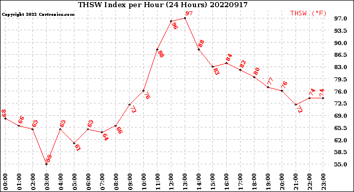 Milwaukee Weather THSW Index<br>per Hour<br>(24 Hours)
