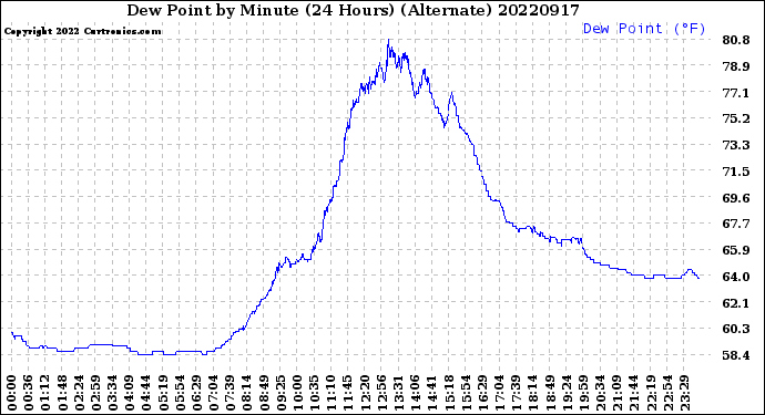 Milwaukee Weather Dew Point<br>by Minute<br>(24 Hours) (Alternate)