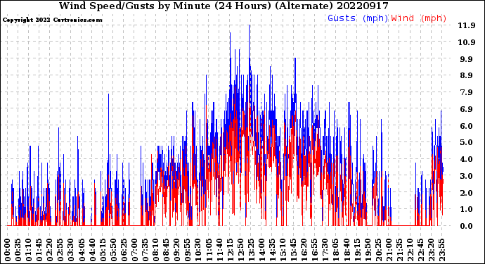 Milwaukee Weather Wind Speed/Gusts<br>by Minute<br>(24 Hours) (Alternate)