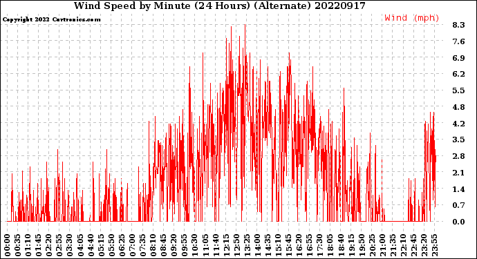 Milwaukee Weather Wind Speed<br>by Minute<br>(24 Hours) (Alternate)