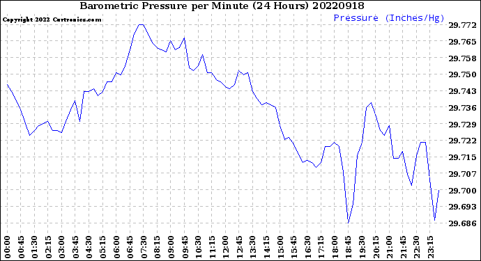 Milwaukee Weather Barometric Pressure<br>per Minute<br>(24 Hours)