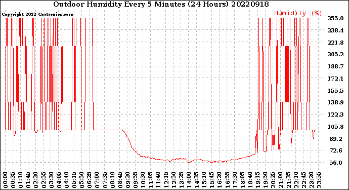 Milwaukee Weather Outdoor Humidity<br>Every 5 Minutes<br>(24 Hours)