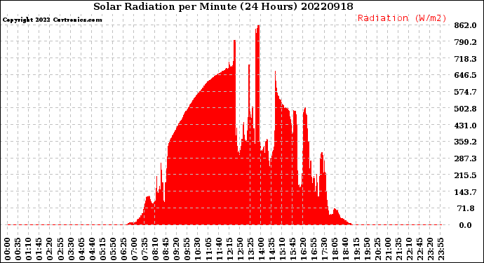 Milwaukee Weather Solar Radiation<br>per Minute<br>(24 Hours)